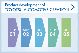 Product development of TOYOTSU AUTOMOTIVE CREATION CORPORATION