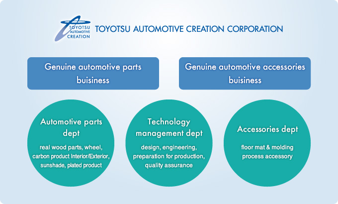 Automotive genium parts buisiness / Automotive  genium accessories buisiness